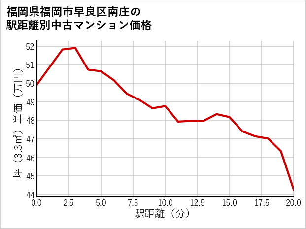福岡県福岡市早良区南庄の徒歩距離別の中古マンション坪単価