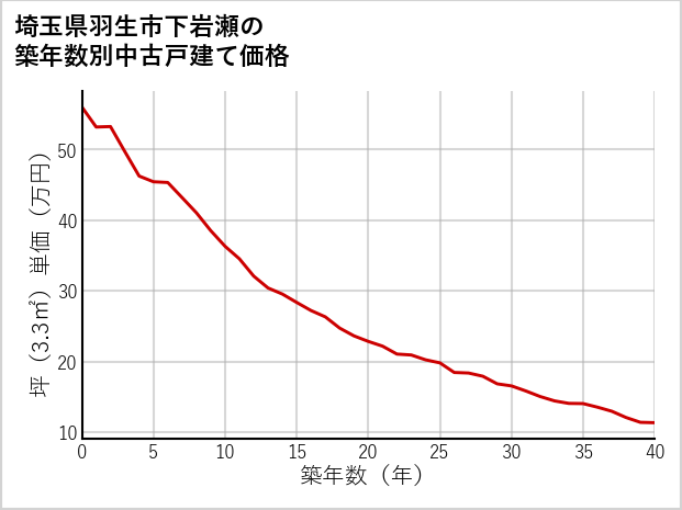 埼玉県羽生市下岩瀬の築年数別の中古戸建て坪単価