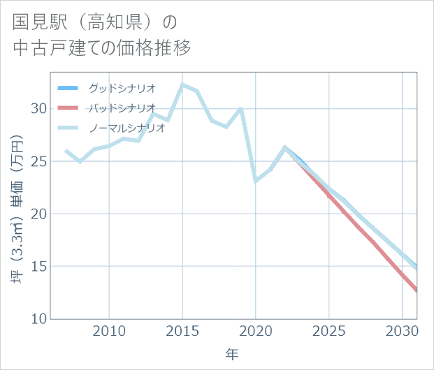 国見駅(高知県)の中古戸建て価格推移