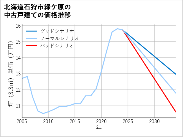 北海道石狩市緑ケ原の中古戸建て価格推移