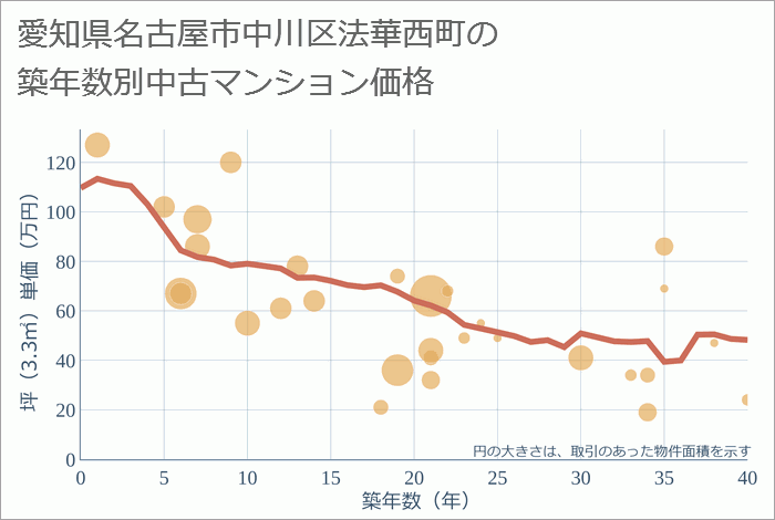 愛知県名古屋市中川区法華西町の築年数別の中古マンション坪単価