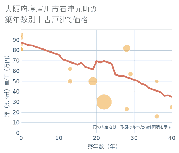 大阪府寝屋川市石津元町の築年数別の中古戸建て坪単価