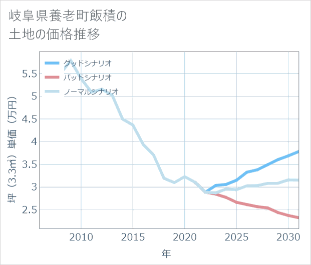岐阜県養老町飯積の土地価格推移