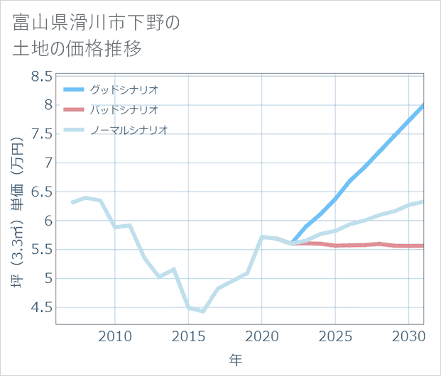 富山県滑川市下野の土地価格推移