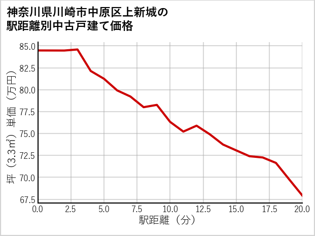 神奈川県川崎市中原区上新城の徒歩距離別の中古戸建て坪単価