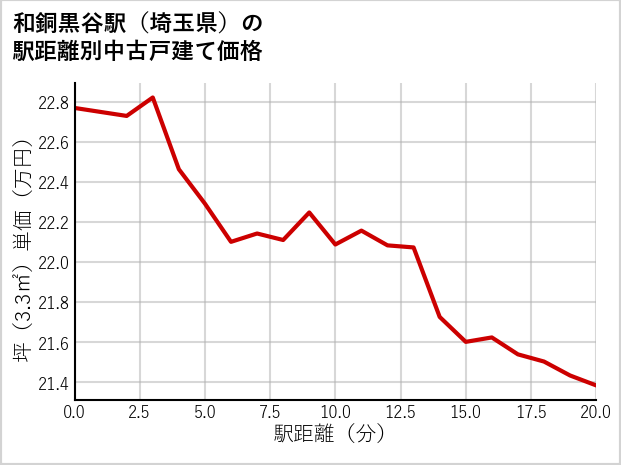 和銅黒谷駅（埼玉県）の徒歩距離別の中古戸建て坪単価