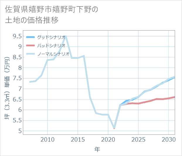 佐賀県嬉野市嬉野町下野の土地価格推移