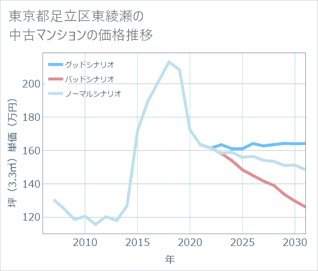 東京都足立区東綾瀬の中古マンション価格推移