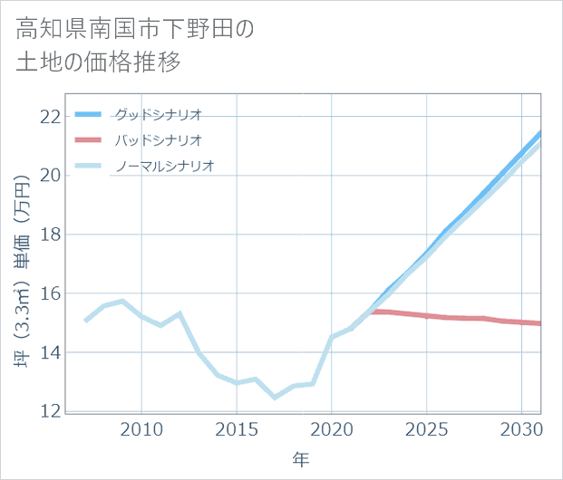 高知県南国市下野田の土地価格推移