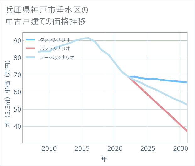 兵庫県神戸市垂水区の中古戸建て価格推移