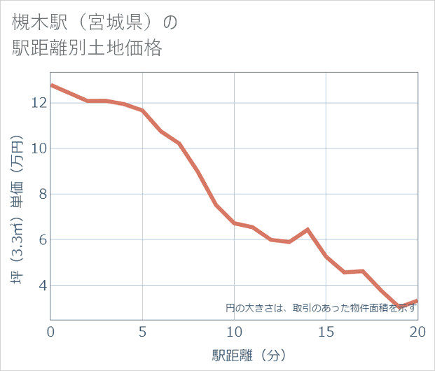 槻木駅(宮城県)の徒歩距離別の土地坪単価