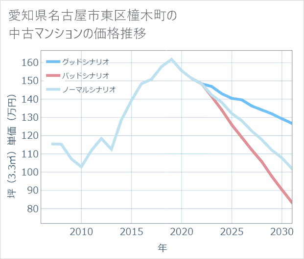 愛知県名古屋市東区橦木町の中古マンション価格推移