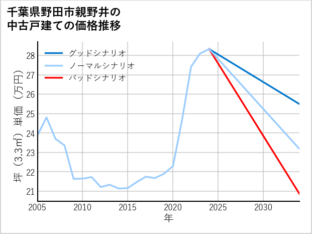 千葉県野田市親野井の中古戸建て価格推移
