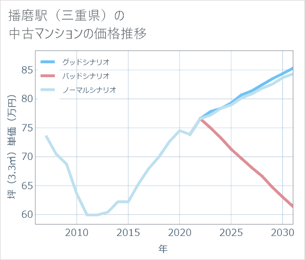 播磨駅(三重県)の中古マンション価格推移
