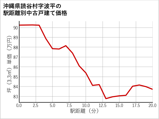 沖縄県読谷村波平の徒歩距離別の中古戸建て坪単価