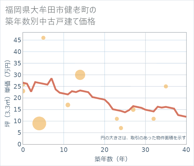 福岡県大牟田市健老町の築年数別の中古戸建て坪単価
