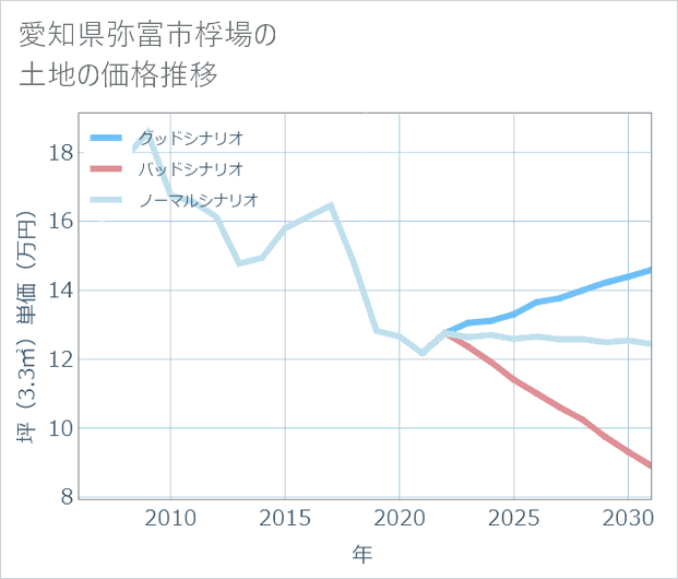 愛知県弥富市桴場の土地価格推移
