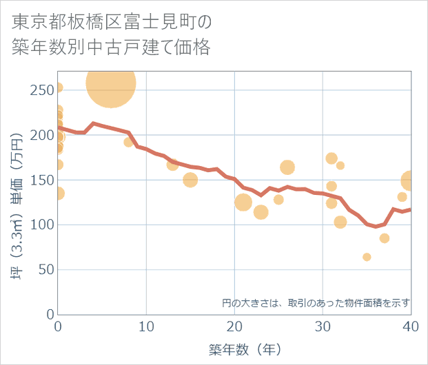 東京都板橋区富士見町の築年数別の中古戸建て坪単価