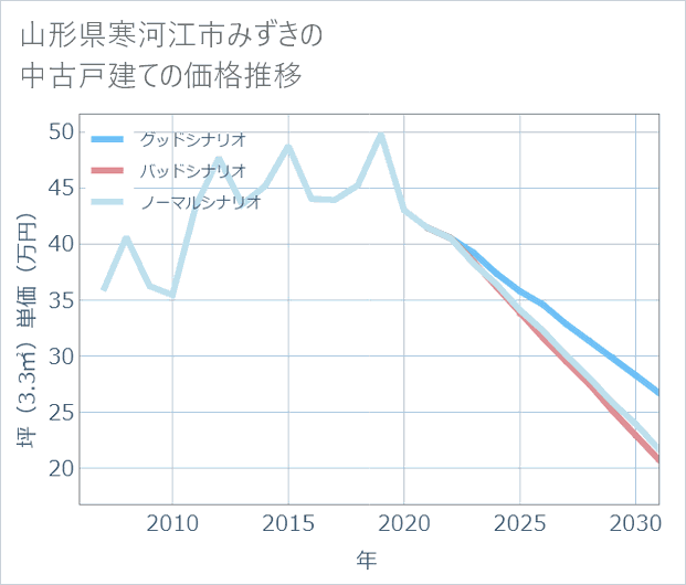 山形県寒河江市みずきの中古戸建て価格推移