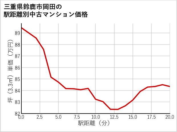 三重県鈴鹿市岡田の徒歩距離別の中古マンション坪単価
