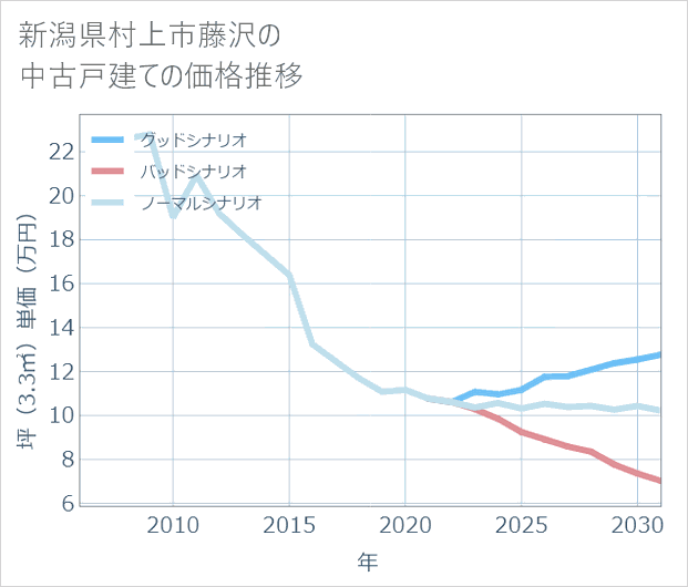 新潟県村上市藤沢の中古戸建て価格推移