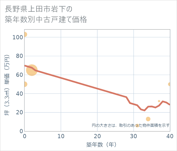 長野県上田市岩下の築年数別の中古戸建て坪単価