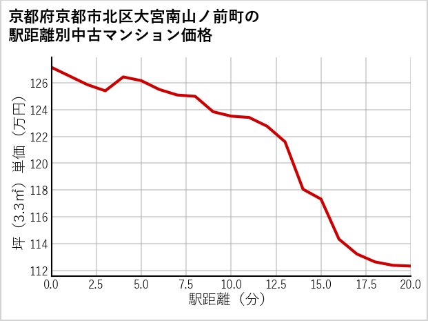 京都府京都市北区大宮南山ノ前町の徒歩距離別の中古マンション坪単価