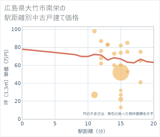 広島県大竹市南栄の徒歩距離別の中古戸建て坪単価
