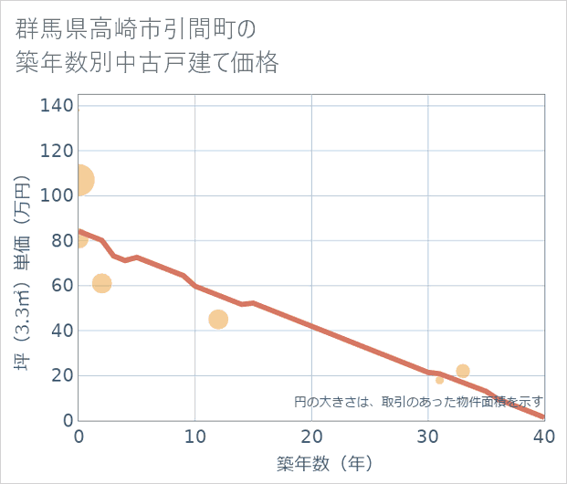 群馬県高崎市引間町の築年数別の中古戸建て坪単価