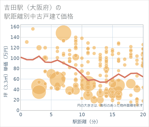 吉田駅(大阪府)の徒歩距離別の中古戸建て坪単価