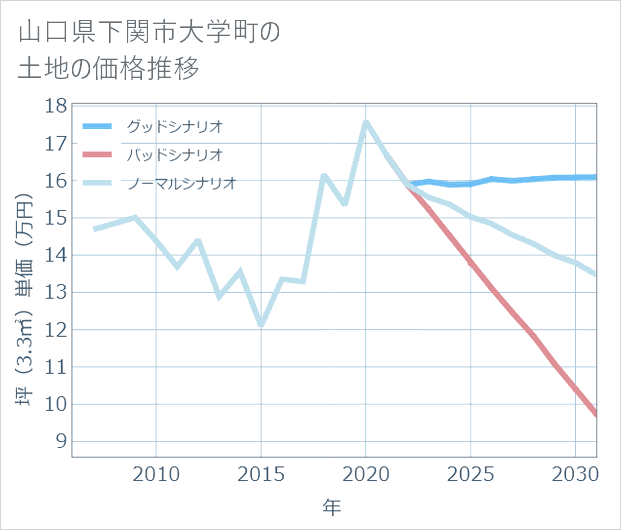 山口県下関市大学町の土地価格推移