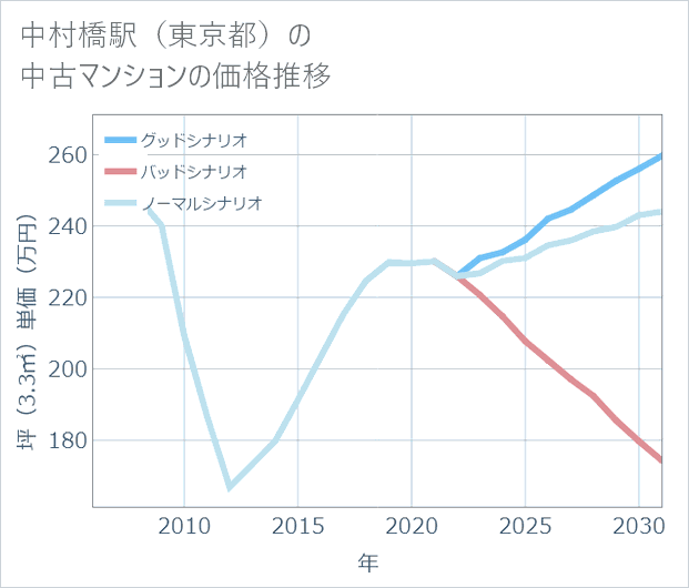 中村橋駅(東京都)の中古マンション価格推移