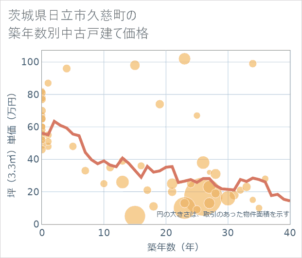 茨城県日立市久慈町の築年数別の中古戸建て坪単価
