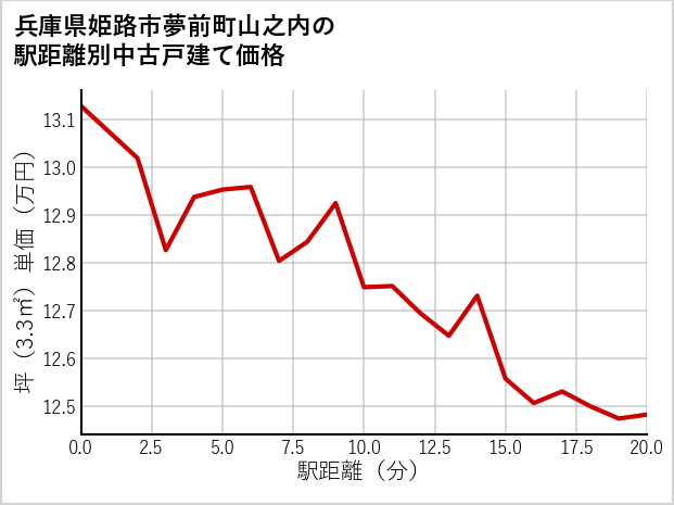 兵庫県姫路市夢前町山之内の徒歩距離別の中古戸建て坪単価
