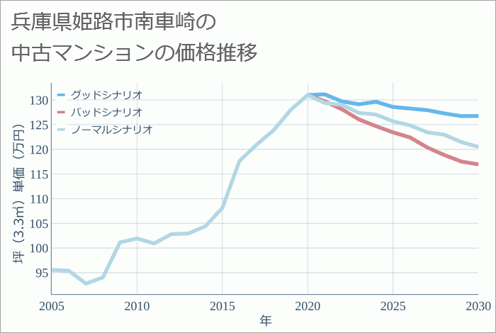 兵庫県姫路市南車崎の中古マンション価格推移