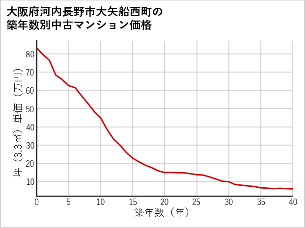 大阪府河内長野市大矢船西町の築年数別の中古マンション坪単価