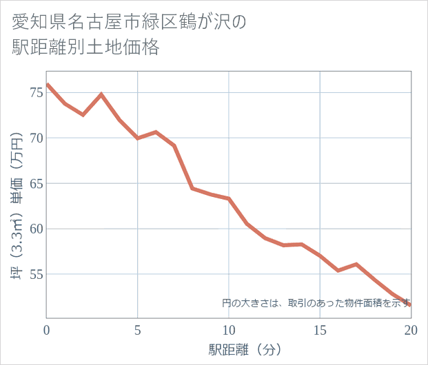 愛知県名古屋市緑区鶴が沢の徒歩距離別の土地坪単価