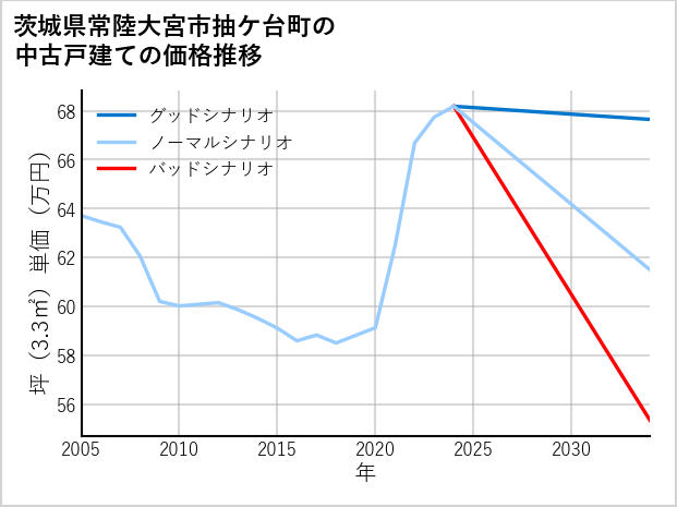 茨城県常陸大宮市抽ケ台町の中古戸建て価格推移