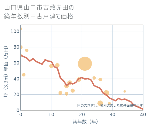 山口県山口市吉敷赤田の築年数別の中古戸建て坪単価