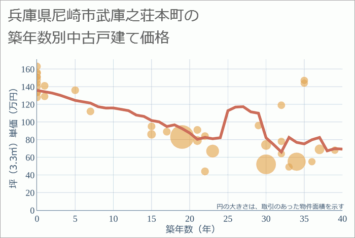 兵庫県尼崎市武庫之荘本町の築年数別の中古戸建て坪単価