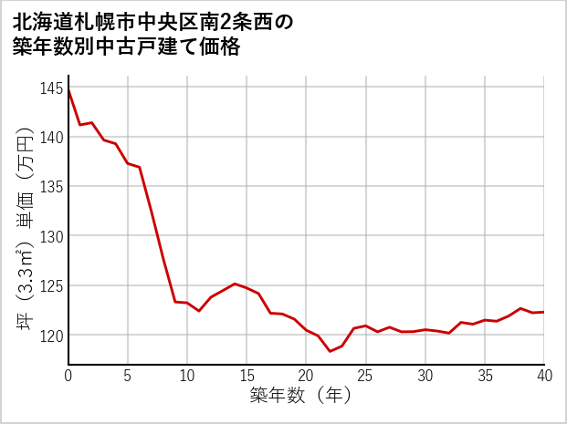 北海道札幌市中央区南2条西の築年数別の中古戸建て坪単価