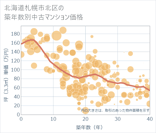 北海道札幌市北区の築年数別の中古マンション坪単価