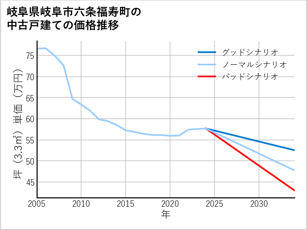 岐阜県岐阜市六条福寿町の中古戸建て価格推移