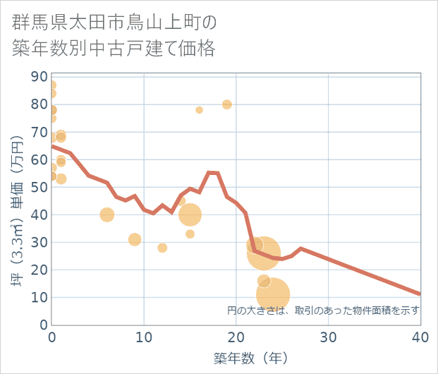 群馬県太田市鳥山上町の築年数別の中古戸建て坪単価