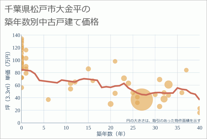 千葉県松戸市大金平の築年数別の中古戸建て坪単価