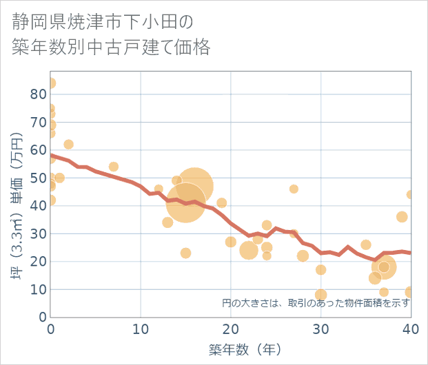 静岡県焼津市下小田の築年数別の中古戸建て坪単価