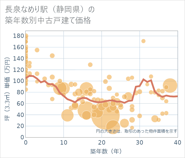 長泉なめり駅(静岡県)の築年数別の中古戸建て坪単価