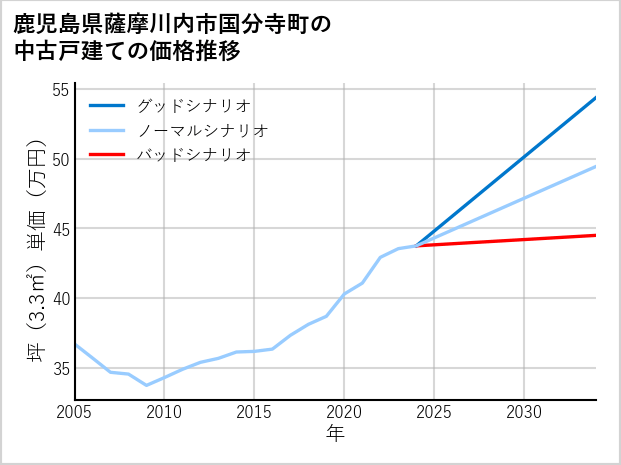 鹿児島県薩摩川内市国分寺町の中古戸建て価格推移