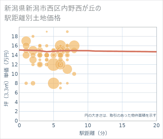 新潟県新潟市西区内野西が丘の徒歩距離別の土地坪単価