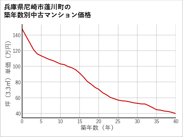 兵庫県尼崎市蓬川町の築年数別の中古マンション坪単価